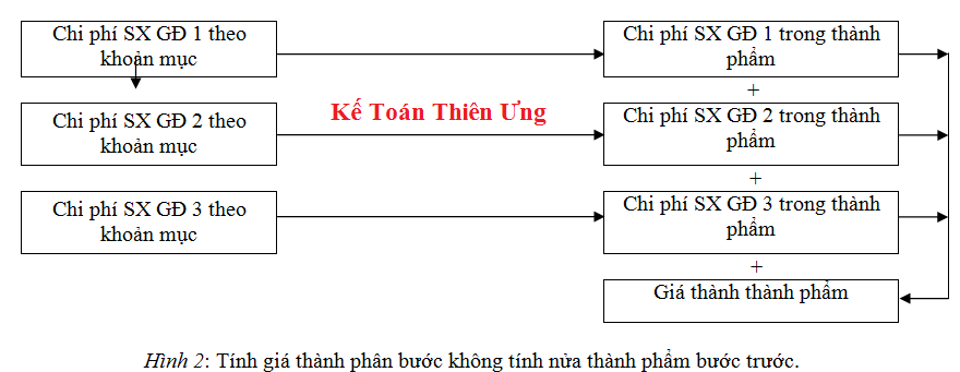 cách tính giá thành theo phương pháp phân bước cách tính giá thành theo phương pháp phân bước