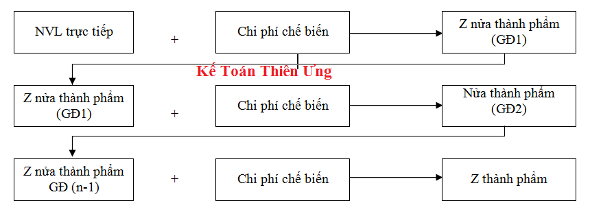 phương pháp tính giá thành sản phẩm phân bước