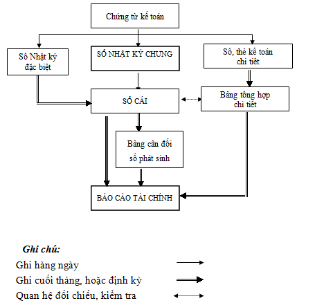 biểu đồ về trình tự ghi sổ kế toán theo hình thức NKC