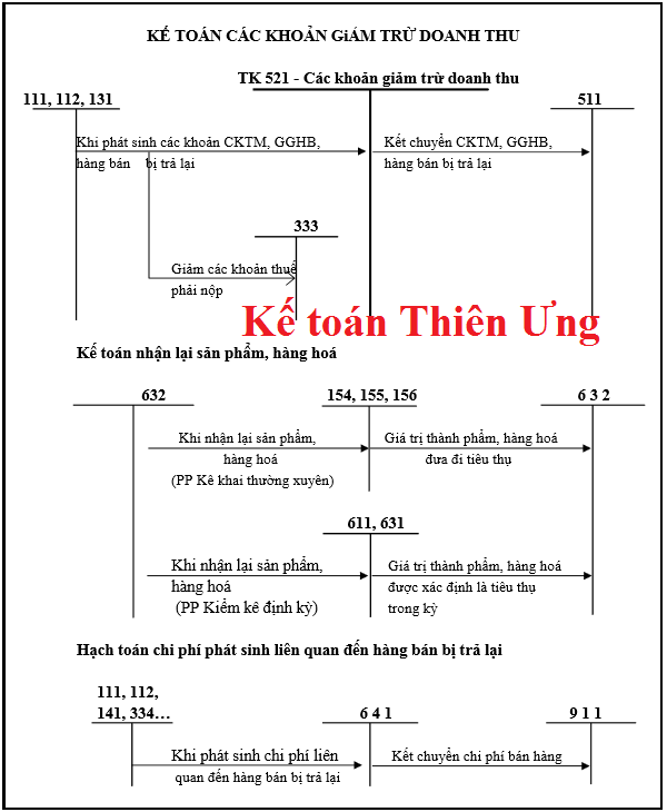 Sơ đồ hạch toán tìa khoản 521