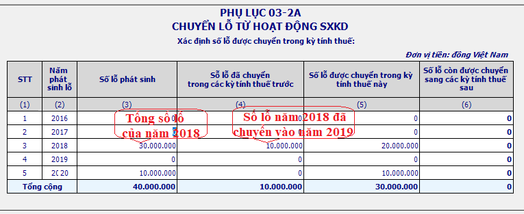 Bảng phụ lục chuyển lỗ 03-2A trên phần mềm HTKK