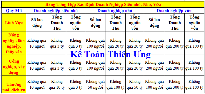 Bảng phân biệt doanh nghiệp vừa và nhỏ, siêu nhỏ