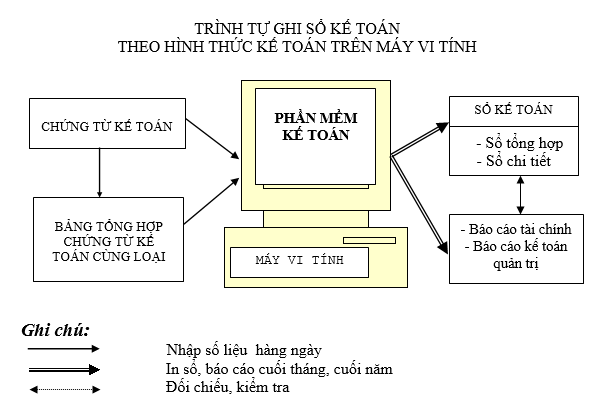 Hình thức kế toán trên máy vi tính