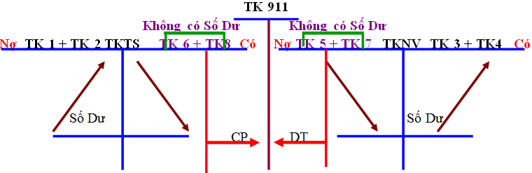 kết cấu nhóm tài khoản kết cấu nhóm tài khoản