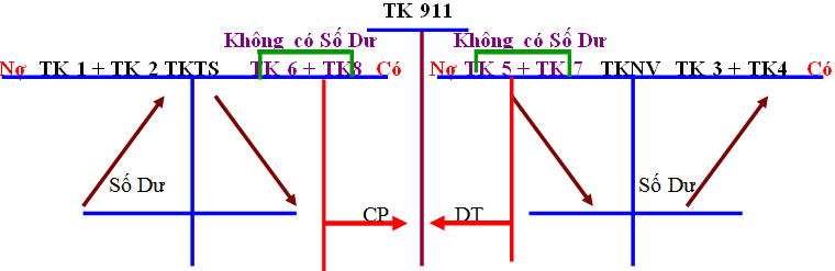 kết cấu nhóm tài khoản