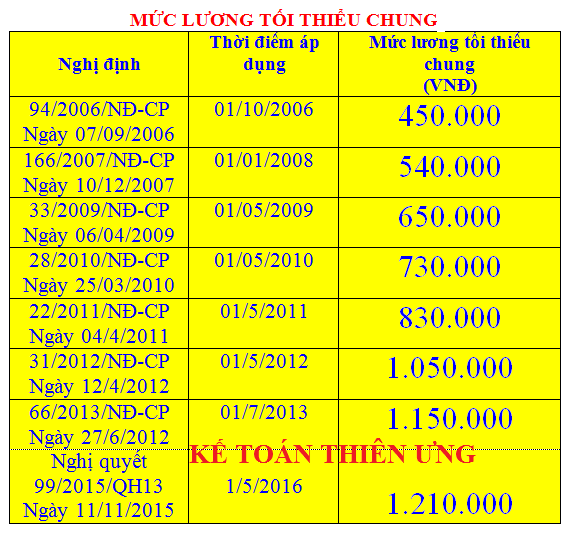 mức lương tối thiểu chung 2016 mới nhất