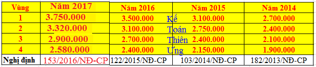 Mức lương tối thiểu vùng qua các năm