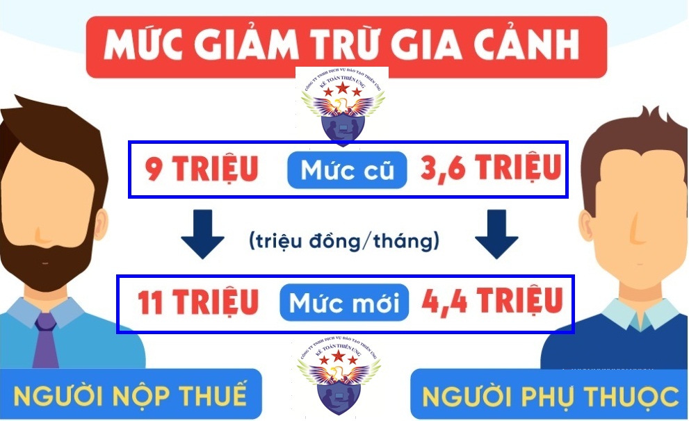 Mức giảm trừ gia cảnh mới nhất năm 2020