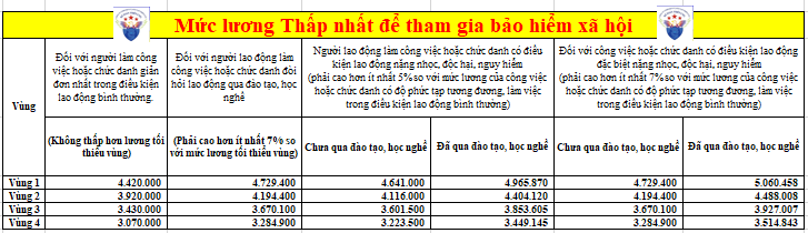 Mức lương thấp nhất để tham gia BHXH