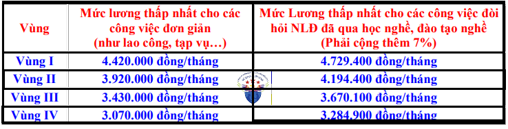 Mức lương thấp nhất để trả cho người lao động