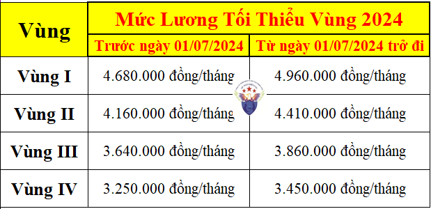 Mức lương tối thiểu vùng năm 2024