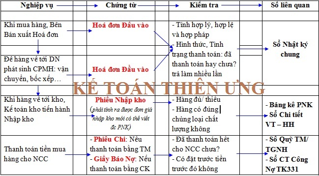 hạch toán nghiệp vụ mua hàng trên excel