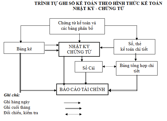 nhật ký - chứng từ