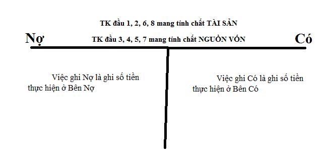 kết cấu tài khoản kế toán