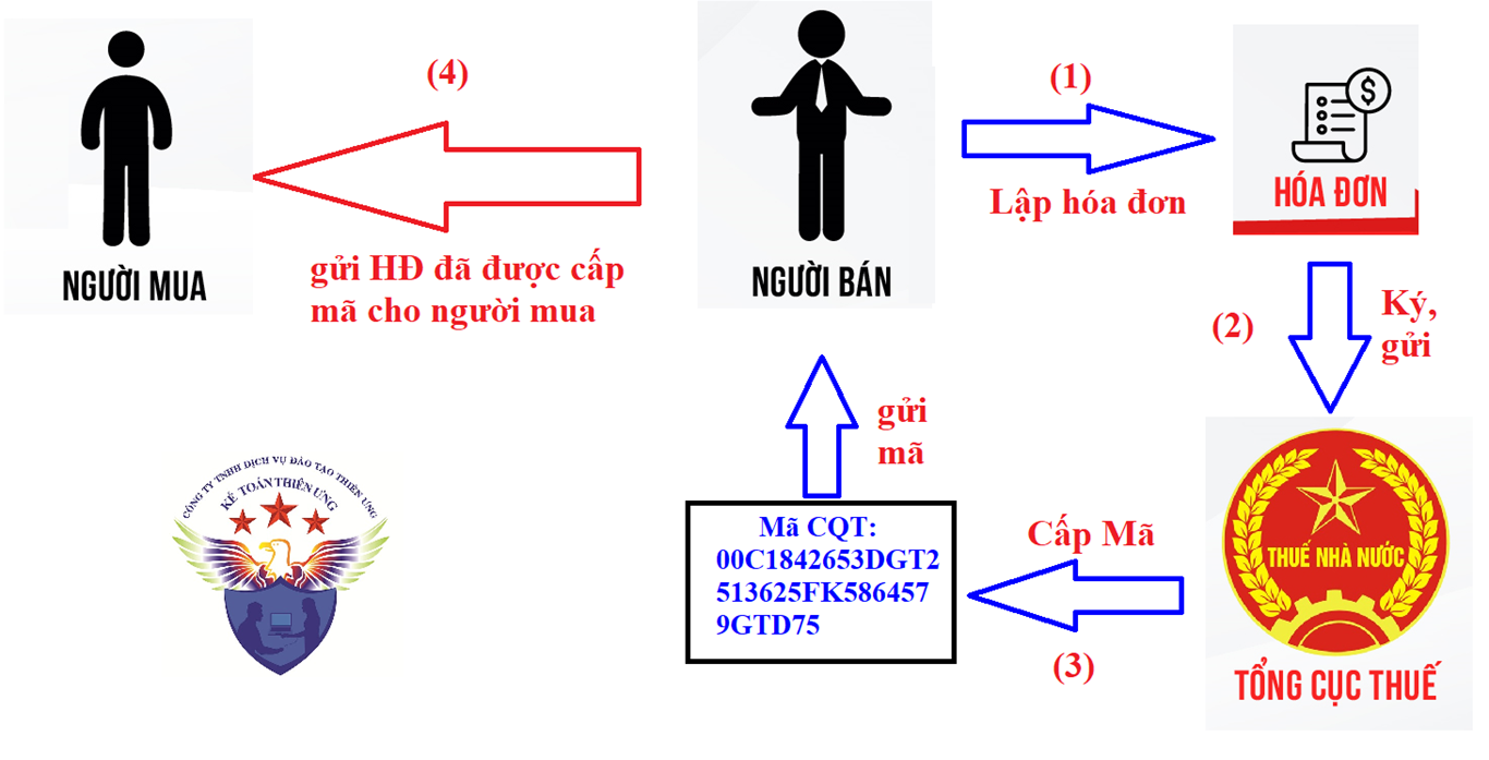 Phát Hành hóa đơn điện tử có mã của Cơ Quan Thuế