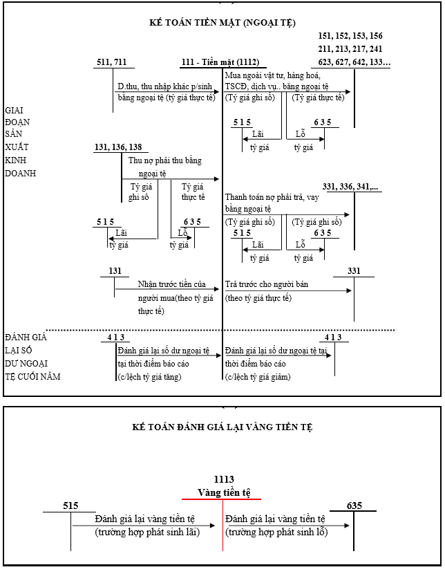 SƠ ĐỒ HẠCH TOÁN TÀI KHOẢN 111