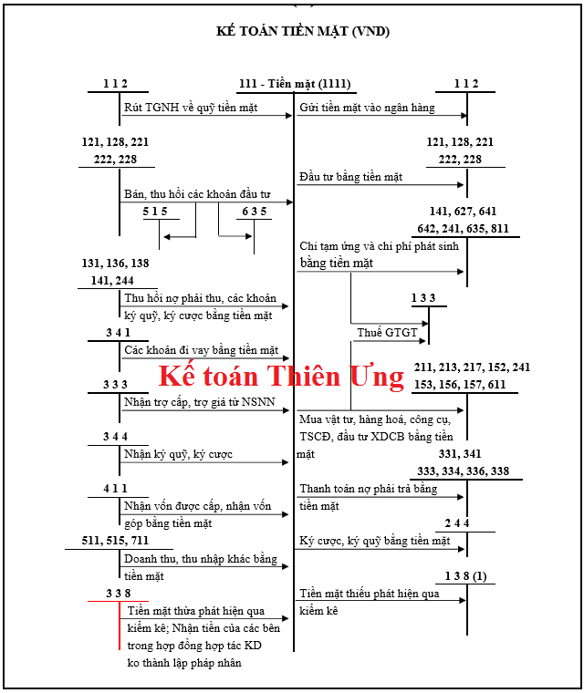 SƠ ĐỒ HẠCH TOÁN TÀI KHOẢN 111
