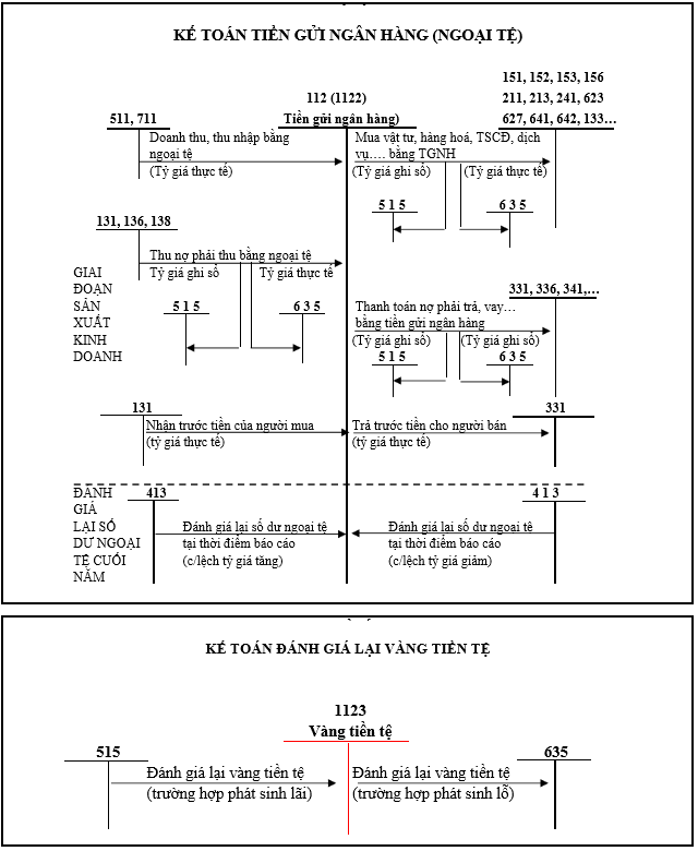 SƠ ĐỒ HẠCH TOÁN TÀI KHOẢN 112