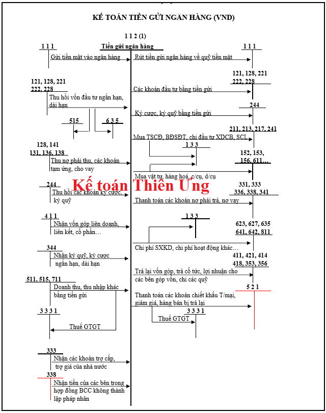 SƠ ĐỒ HẠCH TOÁN TÀI KHOẢN 112