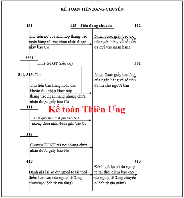 SƠ ĐỒ HẠCH TOÁN TÀI KHOẢN 113