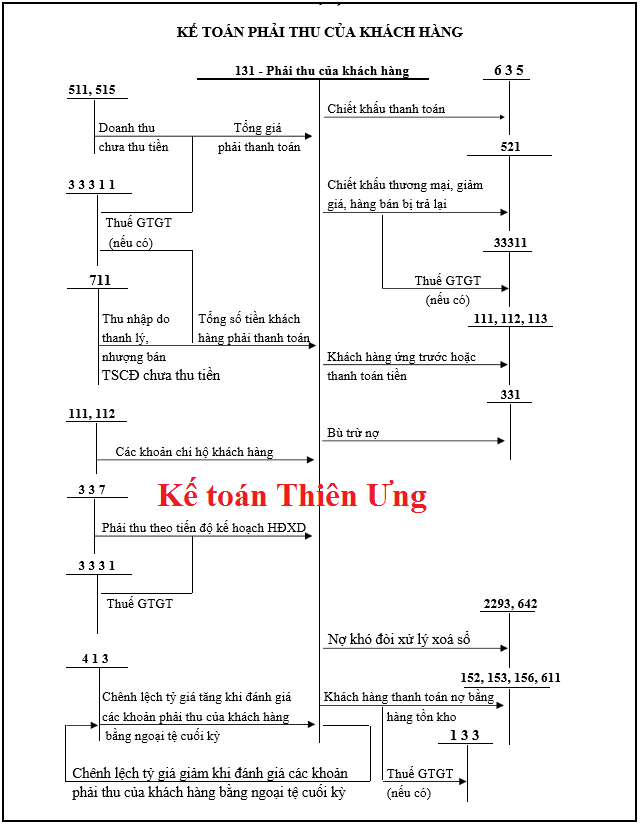 Sơ đồ hạch toán tk 131