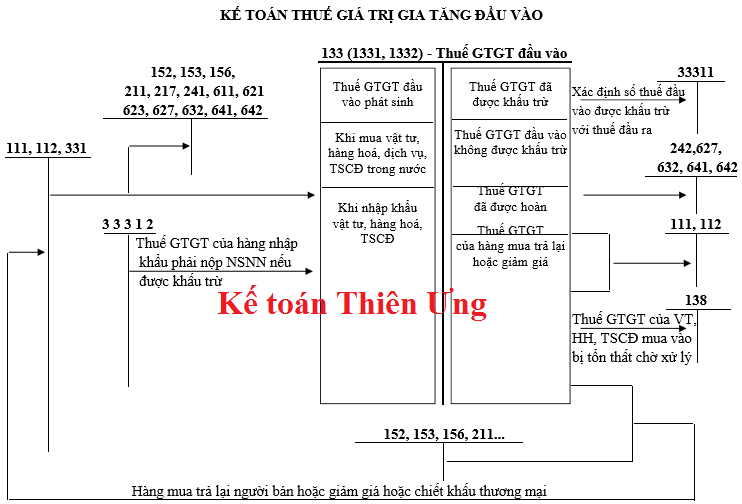 Sơ đồ hạch toán tài khoản 133