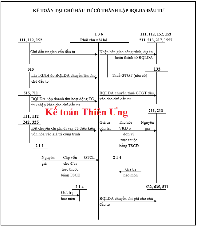 Sơ đồ hạch toán tk 136