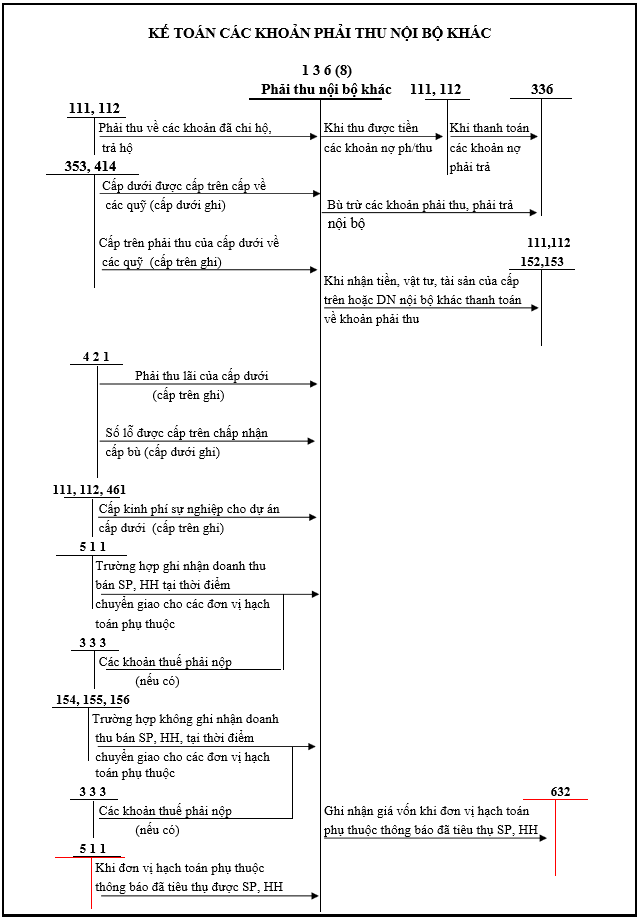 Sơ đồ hạch toán tk 136