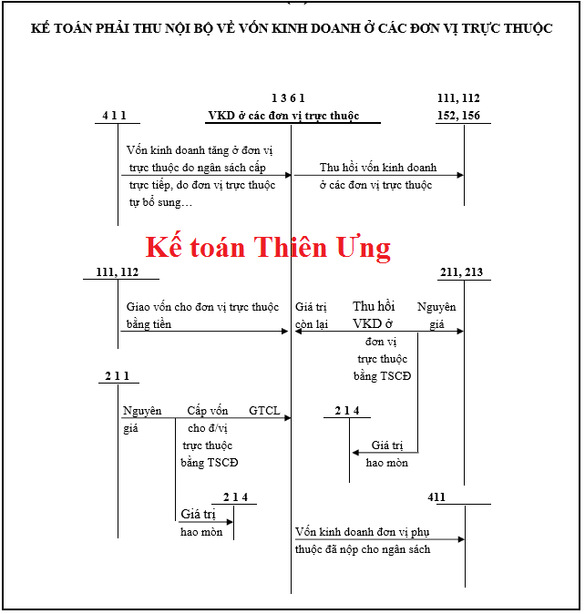 Sơ đồ hạch toán tk 136