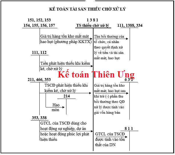 SƠ ĐỒ HẠCH TOÁN TÀI KHOẢN 138