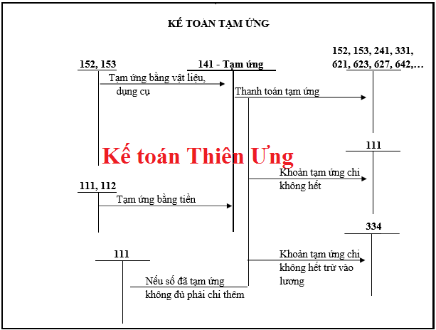 SƠ ĐỒ HẠCH TOÁN TÀI KHOẢN 141