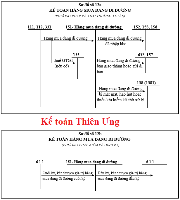 SƠ ĐỒ HẠCH TOÁN TÀI KHOẢN 151