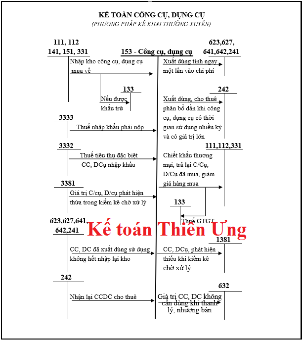 Sơ đồ hạch toán tk 153