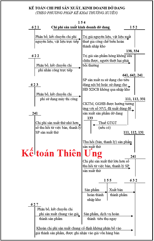 Sơ đồ hạch toán tk 154