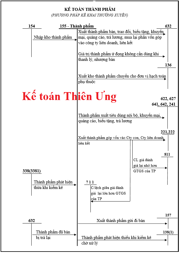 Sơ đồ hạch toán tk 155