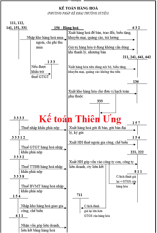 Sơ đồ hạch toán tk 156