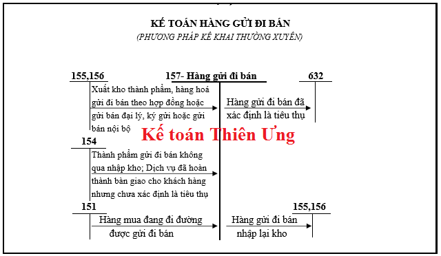 SƠ ĐỒ HẠCH TOÁN TÀI KHOẢN 157 SƠ ĐỒ HẠCH TOÁN TÀI KHOẢN 157