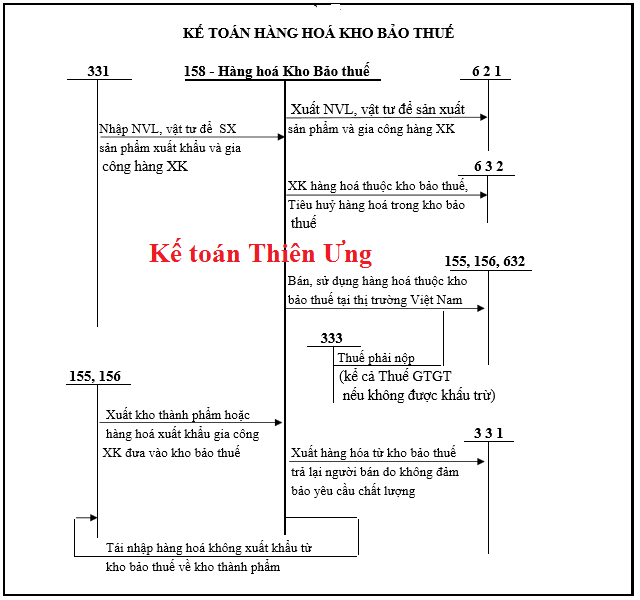 SƠ ĐỒ HẠCH TOÁN TÀI KHOẢN 158