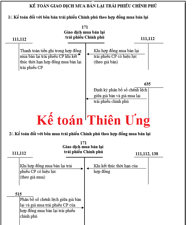 Sơ đồ hạch toán tài khoản 171