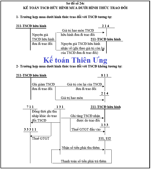SƠ ĐỒ HẠCH TOÁN TÀI KHOẢN 211