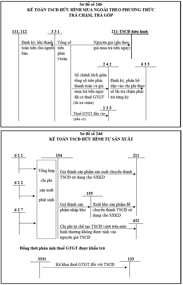 SƠ ĐỒ HẠCH TOÁN TÀI KHOẢN 211