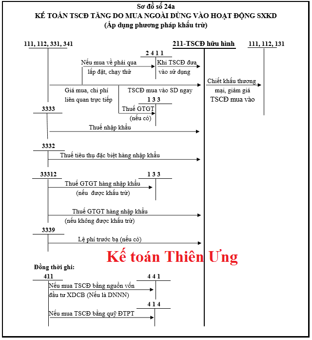 SƠ ĐỒ HẠCH TOÁN TÀI KHOẢN 211