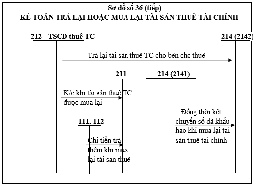 SƠ ĐỒ HẠCH TOÁN TÀI KHOẢN 212