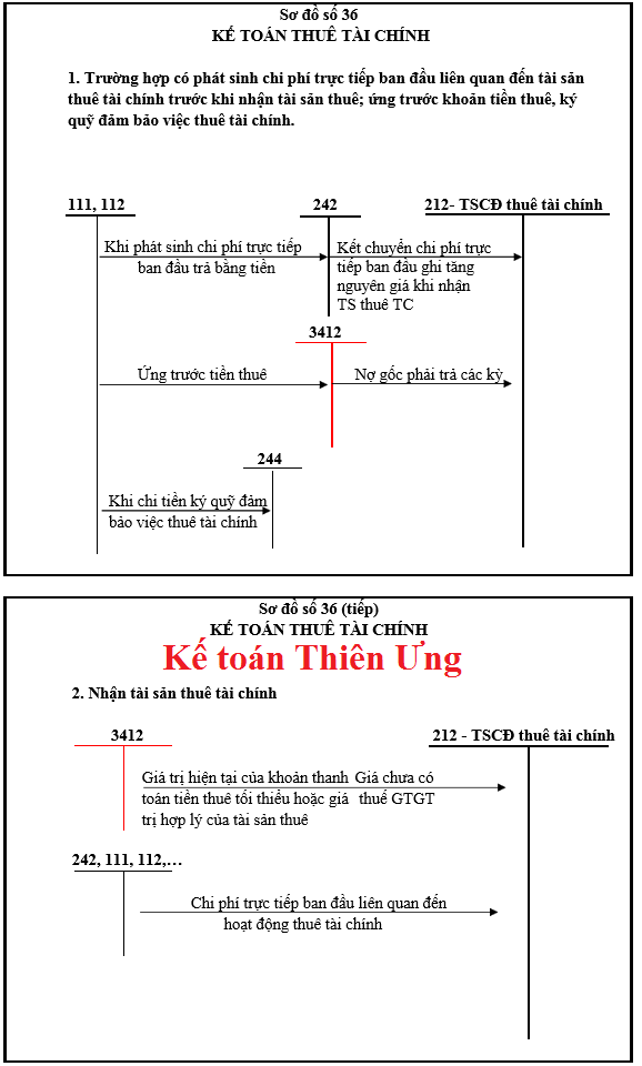 SƠ ĐỒ HẠCH TOÁN TÀI KHOẢN 212