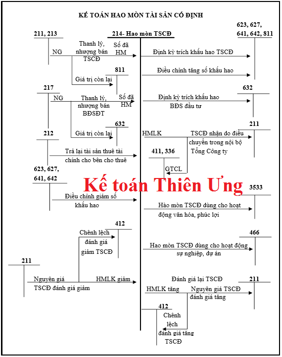 Sơ đồ hạch toán tài khoản 214