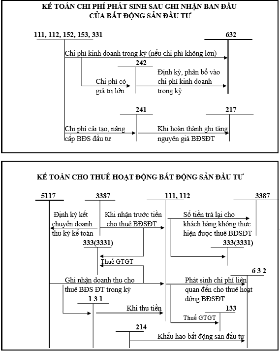 SƠ ĐỒ HẠCH TOÁN TÀI KHOẢN 217