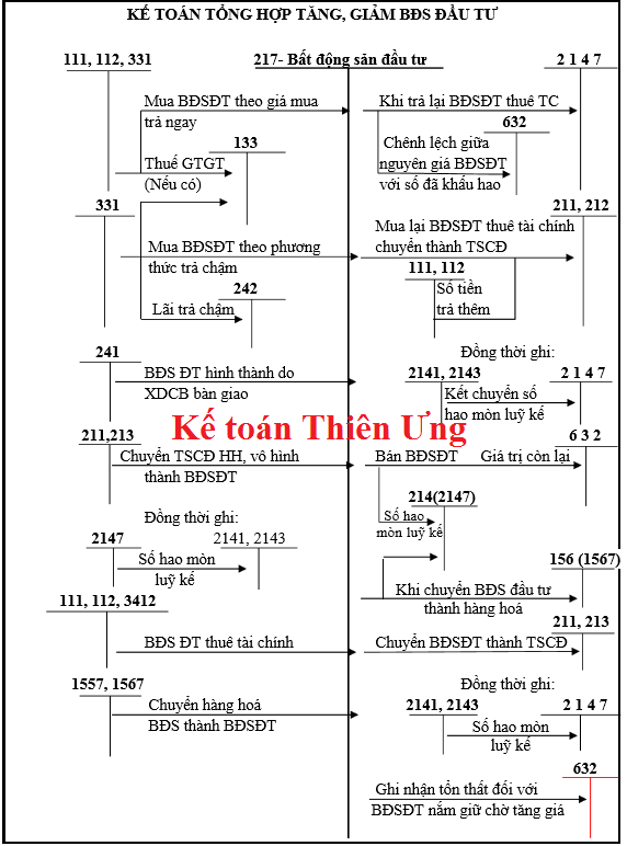 SƠ ĐỒ HẠCH TOÁN TÀI KHOẢN 217
