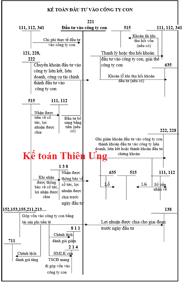 Sơ đồ hạch toán tài khoản 221