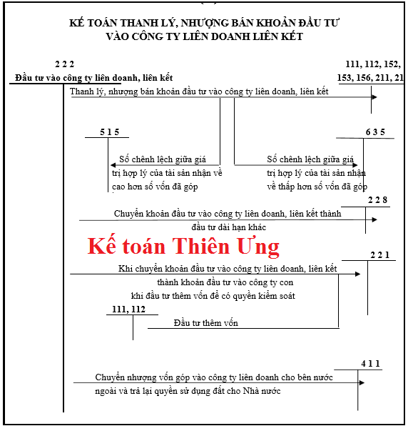 SƠ ĐỒ HẠCH TOÁN TÀI KHOẢN 222