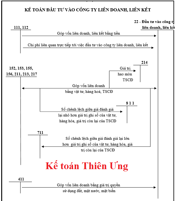 SƠ ĐỒ HẠCH TOÁN TÀI KHOẢN 222